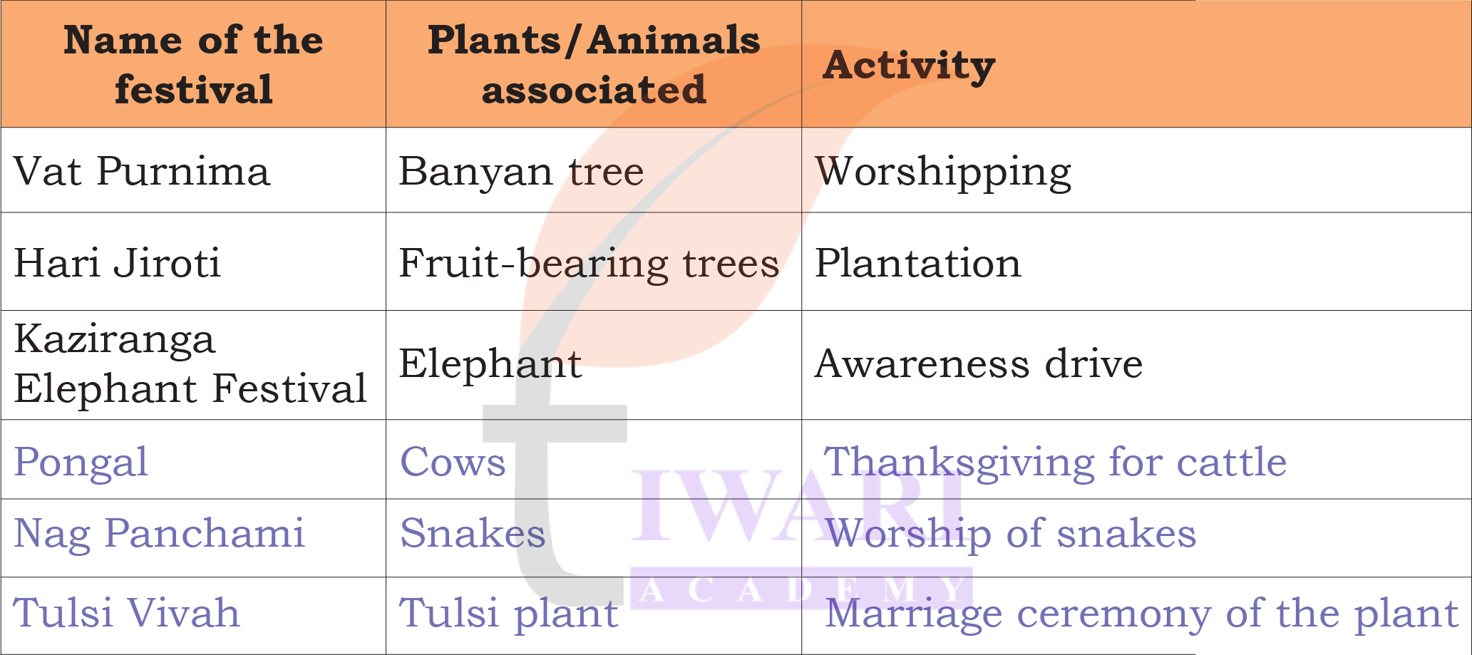 Class 4 EVS Our Wondrous World Chapter 4 Page 66 - Activity 7 Answer