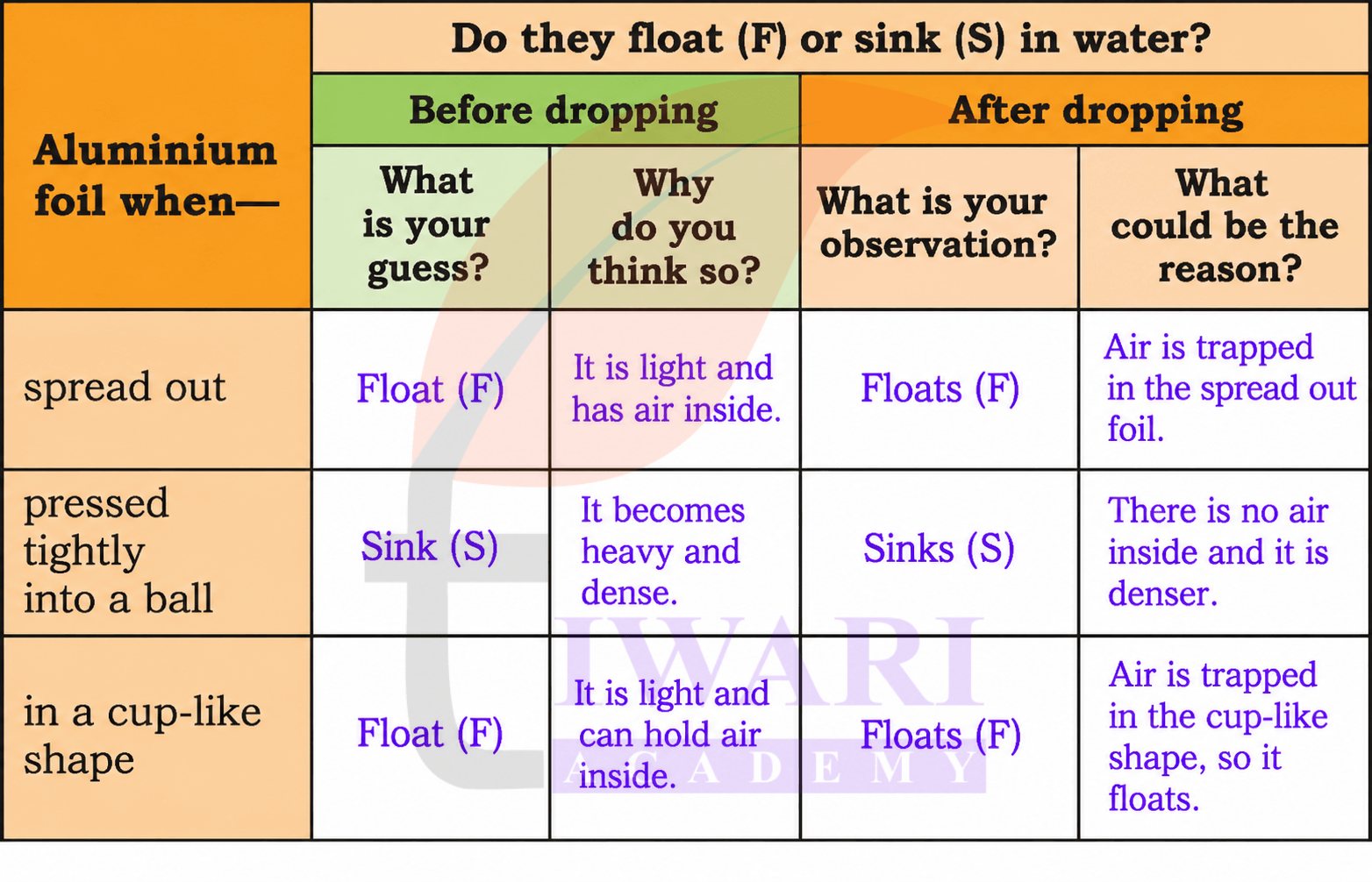 Class 4 EVS Our Wondrous World Chapter 7 Page 112 - Activity 4 Answer