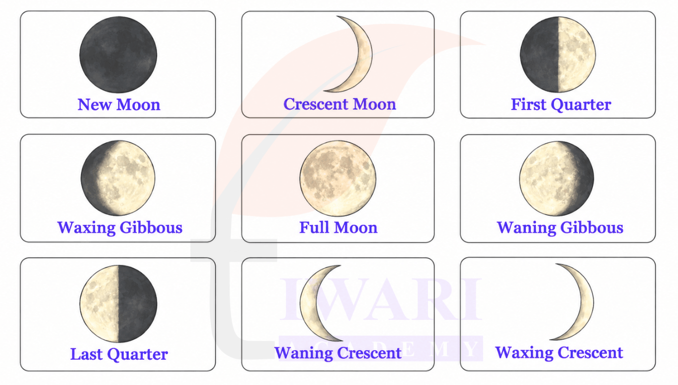 Class 4 EVS Our Wondrous World Chapter 10 Page 160 - Draw - Answer: Faces of Moon