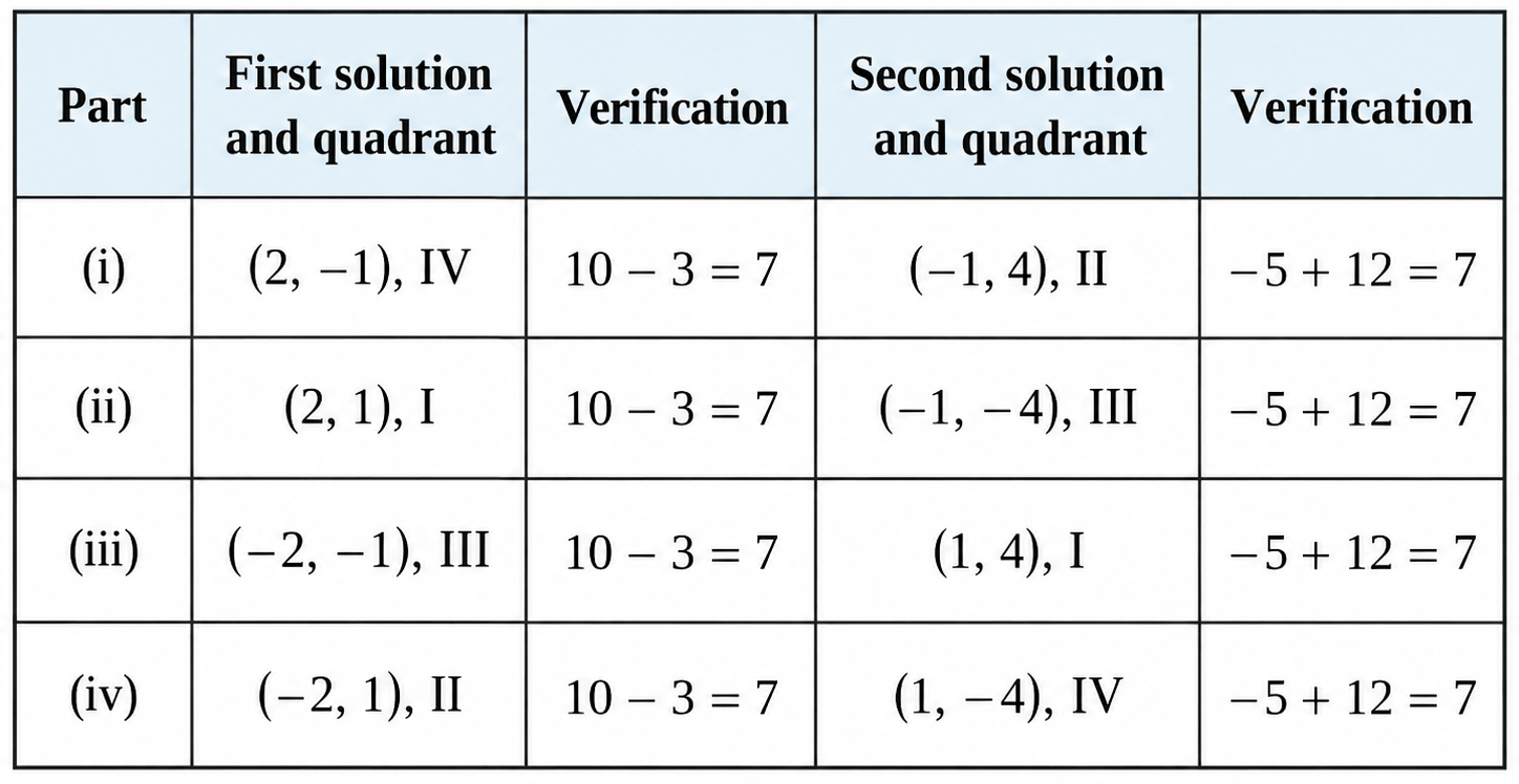 Class 9 Maths Ganita Manjari Chapter 13 Exercise Set 13.2 Question 4 Table