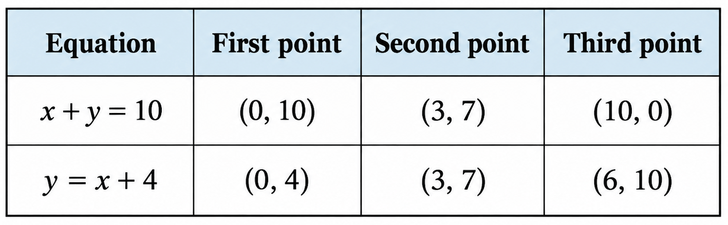 Class 9 Maths Ganita Manjari Chapter 13 Exercise Set 13.5 Question 2 Table