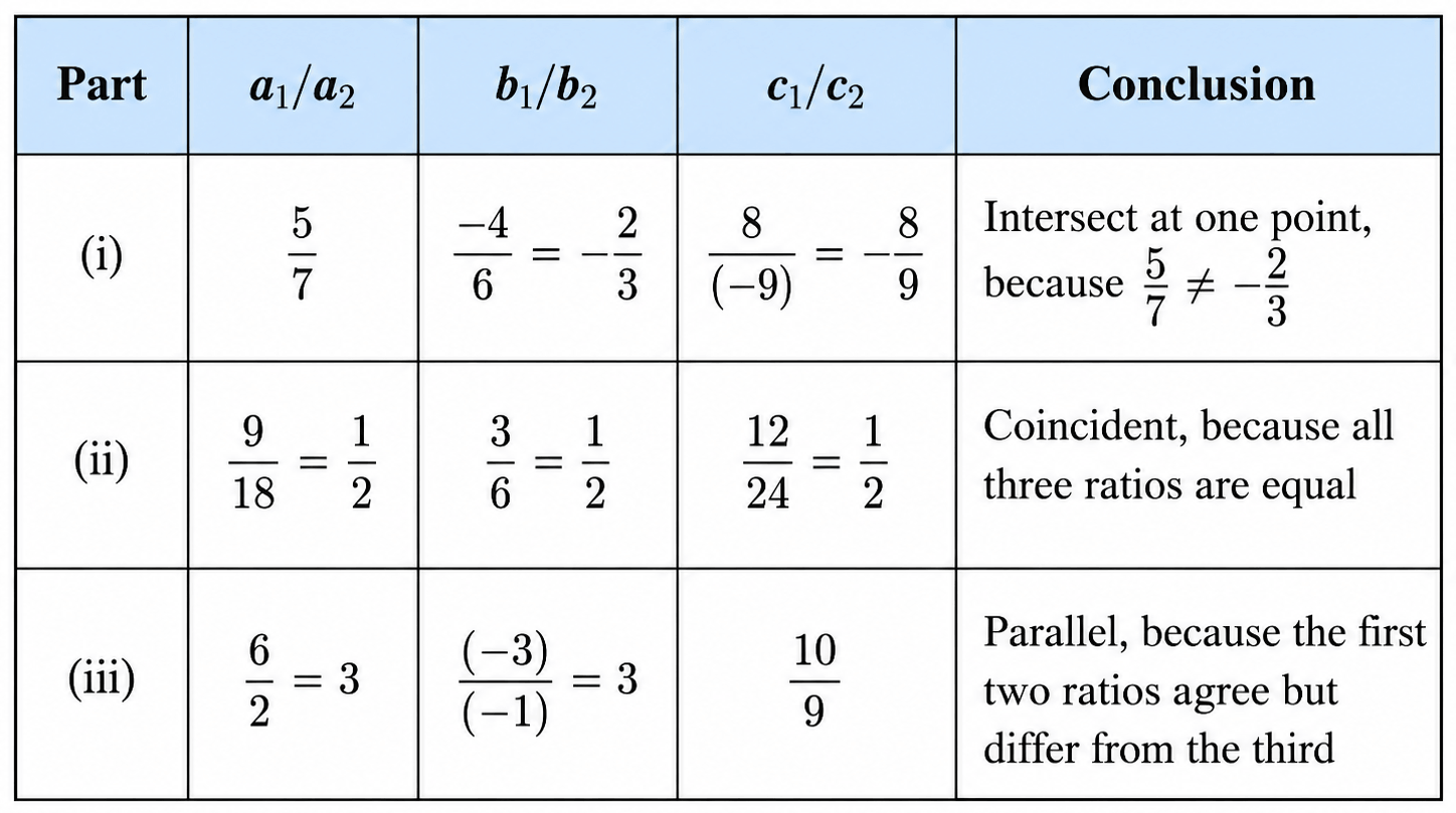Class 9 Maths Ganita Manjari Chapter 13 Exercise Set 13.5 Question 3 Table