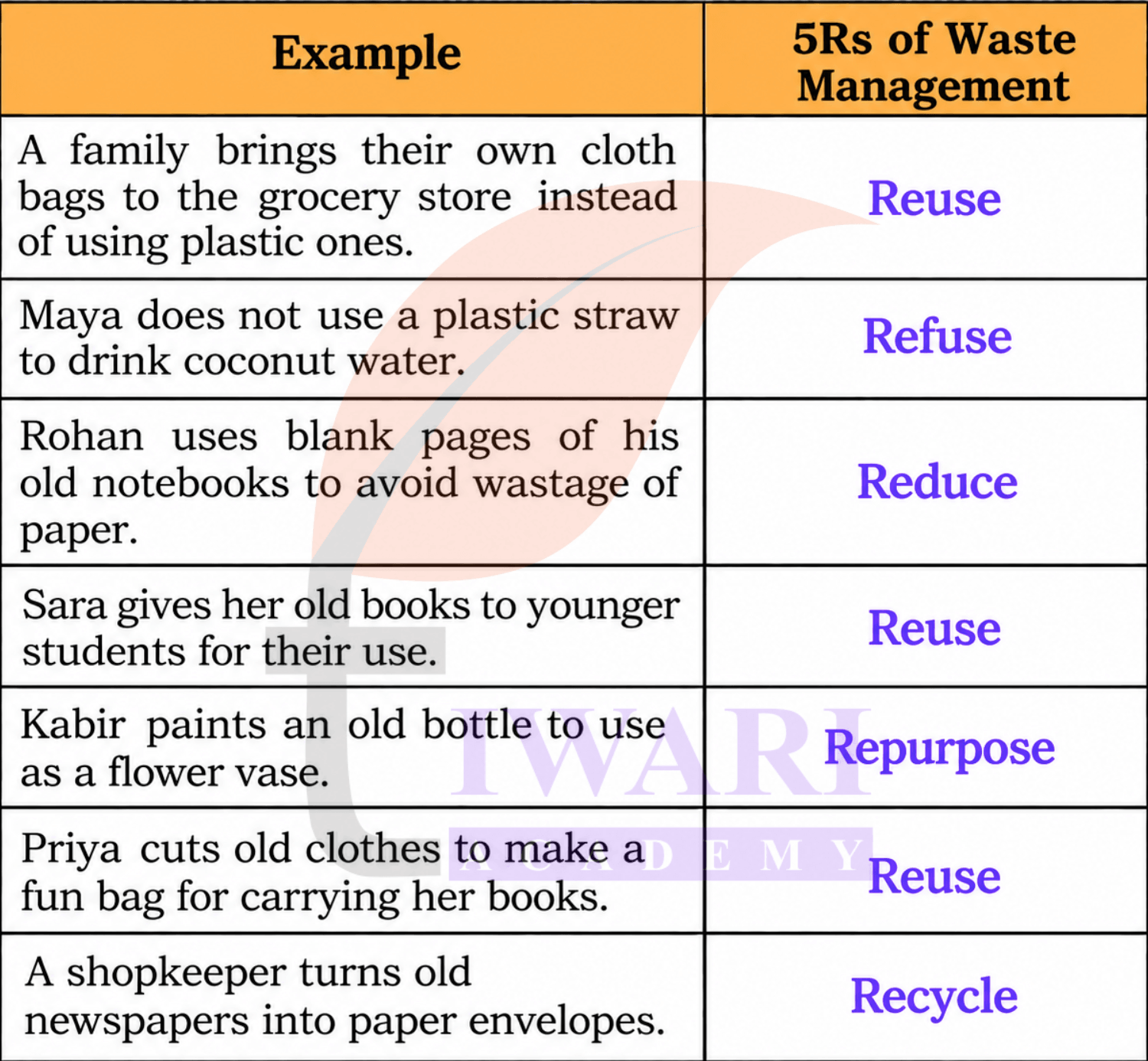Class 4 EVS Our Wondrous World Chapter 8 Page 125 - Activity 5 - Answer