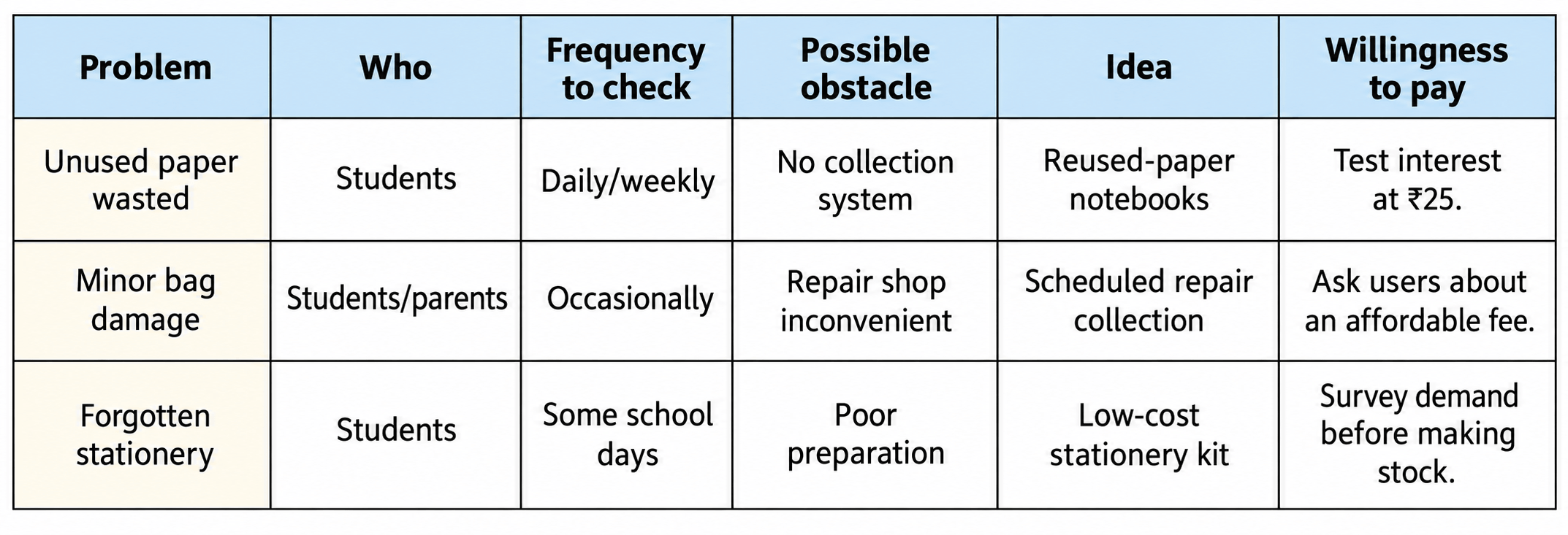 Planning table, a completed weekโs observation